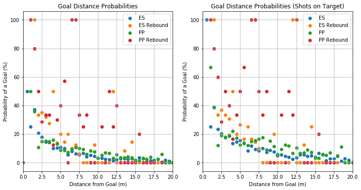 Probability of a goal at different distances under different situations, normalised to total shots and total shots on target