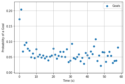 Probability of a goal after a saved shot