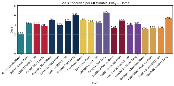 Goals conceded per Game Home & Away