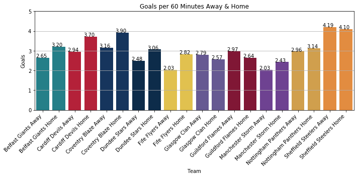 Goals per Game Home & Away