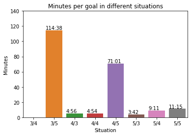 Minutes per goal at different strengths