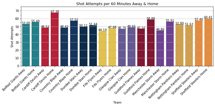 Shot Attempts Home and Away