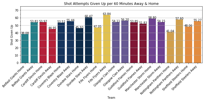 Shot Attempts Given Up per Game Home & Away