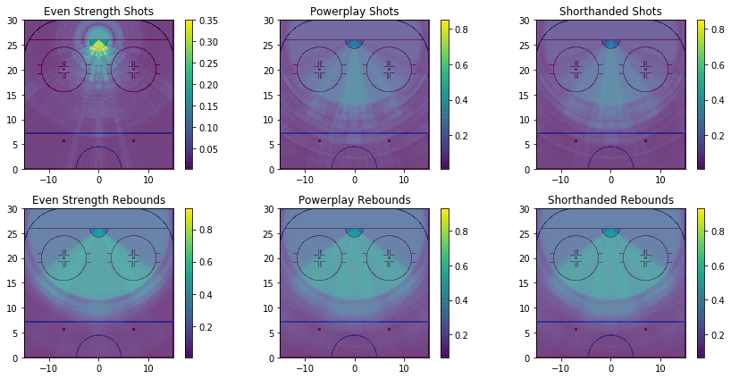 The probability of a shot attempt resulting in a goal for 6 different situations from the Random Forest model