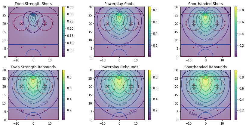 The probability of a shot attempt resulting in a goal for 6 different situations from the logistic regression model