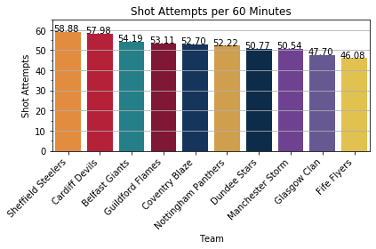 Shot Attempts per Game