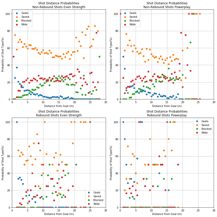 Analysis of British EIHL Ice Hockey Shot Data · Dr Nick Calvert