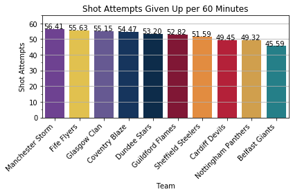 Shot Attempts Given Up per Game