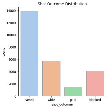 Shot Outcomes Histogram