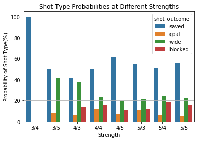Probability of a goal after a saved shot